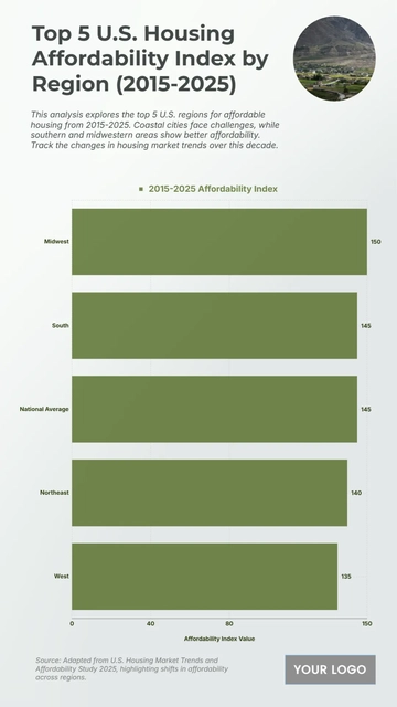 Free Top 5 U.S. Housing Affordability Index by Region (2015-2025) Chart to Edit Online