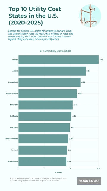 Free Top 10 U.S. States by Utility Costs (2020-2025) Chart to Edit Online