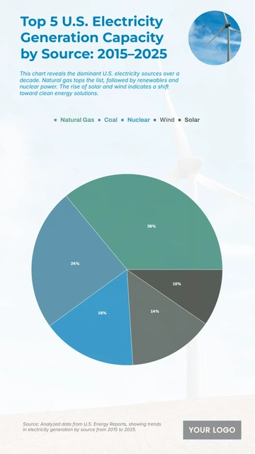 Free Top 5 U.S. Electricity Generation Capacity by Source (2015-2025) Chart to Edit Online