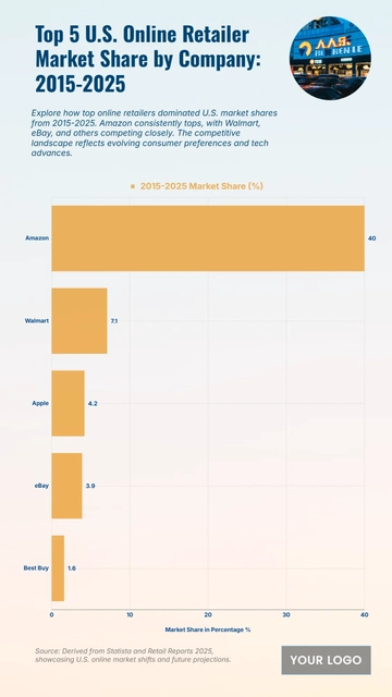 Free Top 5 U.S. Online Retailer Market Share by Company (2015-2025) Chart to Edit Online
