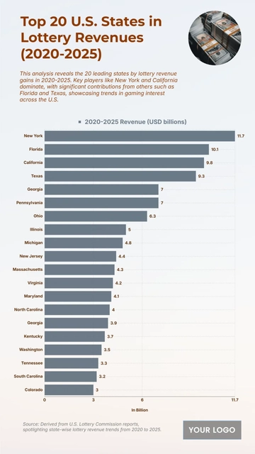 Free Top 20 U.S. States by State Lottery Revenues (2020-2025) Chart to Edit Online