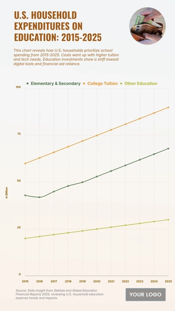 Free U.S. Household Expenditures on Education (2015-2025) Chart to Edit Online