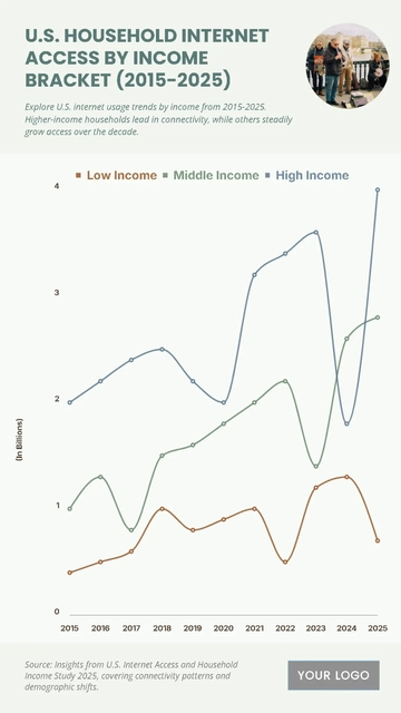 Free U.S. Household Internet Access by Income Bracket (2015-2025) Chart to Edit Online