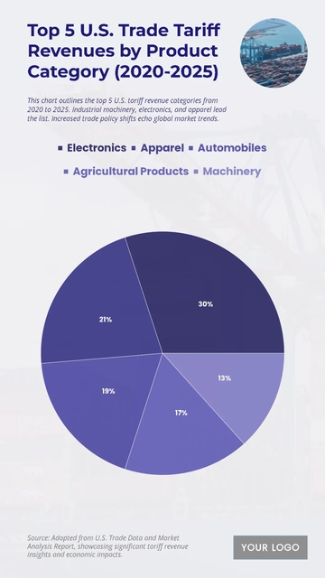Free Top 5 U.S. Trade Tariff Revenues by Product Category (2020-2025) Charts to Edit Online