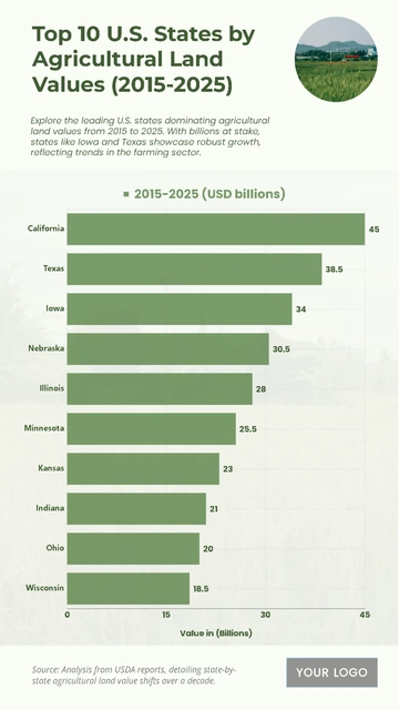 Free Top 10 U.S. States by Agricultural Land Values (2015-2025) Chart to Edit Online
