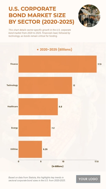 Free U.S. Corporate Bond Market Size by Sector (2020-2025) Chart to Edit Online