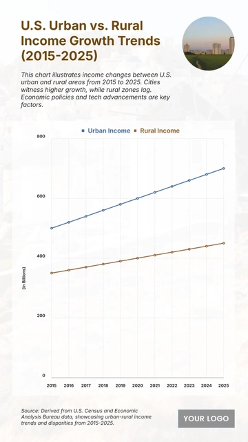 Free U.S. Urban vs. Rural Income Growth Trends (2015-2025) Chart to Edit Online