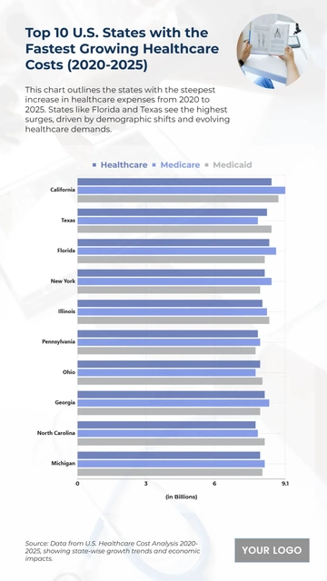 Free Top 10 U.S. States with the Fastest Growing Healthcare Costs (2020-2025) Chart to Edit Online