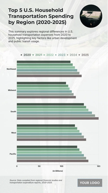 Free Top 5 U.S. Household Transportation Spending by Region (2020-2025) Chart to Edit Online