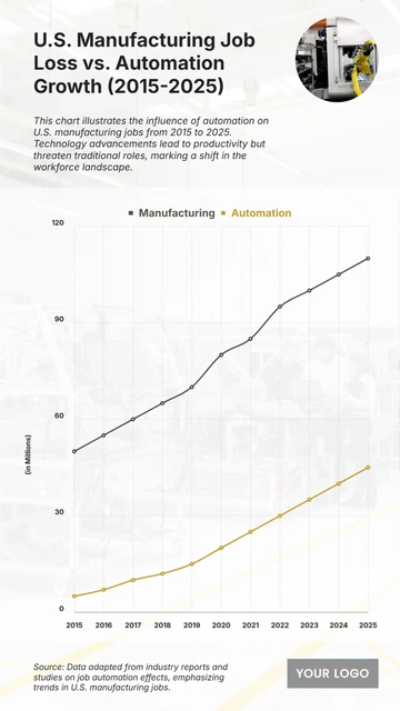 Free U.S. Manufacturing Job Loss vs. Automation Growth (2015-2025) Chart to Edit Online