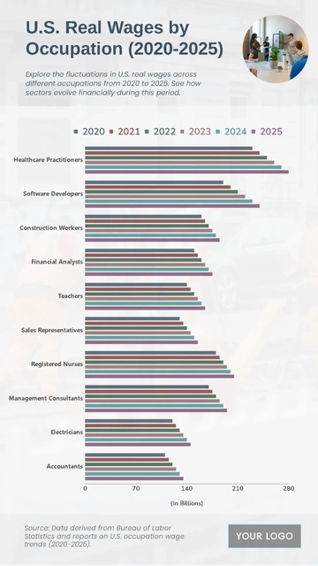 Free U.S. Real Wages by Occupation (2020-2025) Chart to Edit Online