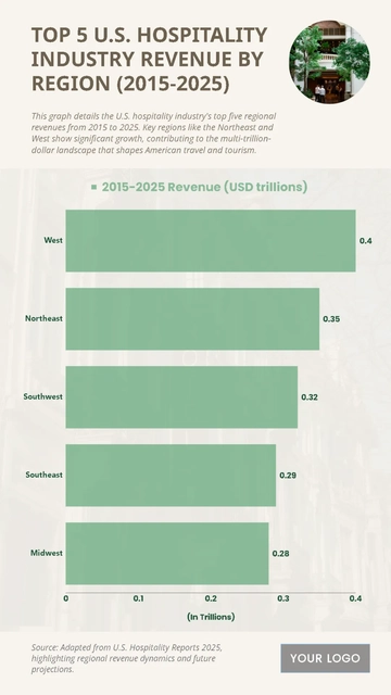 Free Top 5 U.S. Hospitality Industry Revenue by Region (2015-2025) Chart to Edit Online