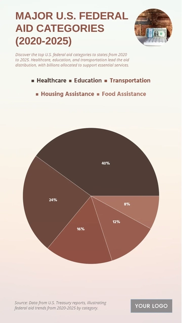Free Top 5 U.S. Federal Aid to States by Category (2020-2025) Chart to Edit Online