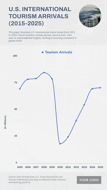 Free U.S. International Tourism Arrivals (2015-2025) Chart to Edit Online