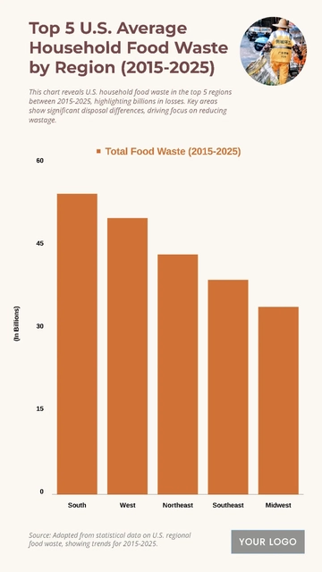 Free Top 5 U.S. Average Household Food Waste by Region (2015-2025) Chart to Edit Online