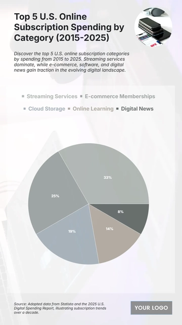Free Top 5 U.S. Online Subscription Spending by Category (2015-2025) Chart to Edit Online