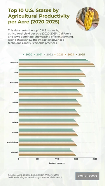 Free Top 10 U.S. States by Agricultural Productivity per Acre (2020-2025) Chart to Edit Online