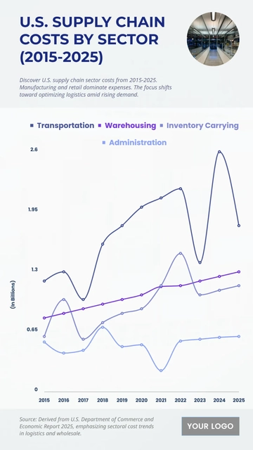 Free U.S. Supply Chain Costs by Sector (2015-2025) Chart to Edit Online