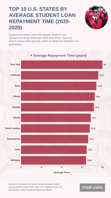 Free Top 10 U.S. States by Average Student Loan Repayment Time (2020-2025) Charts to Edit Online