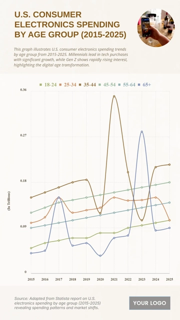 Free U.S. Consumer Electronics Spending by Age Group (2015-2025) Chart to Edit Online