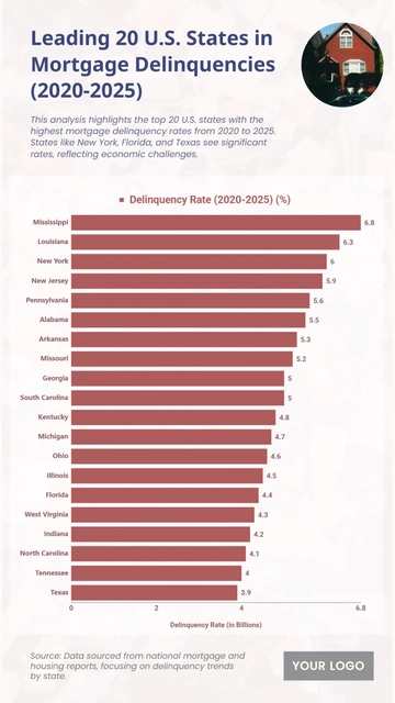 Free Top 20 U.S. States by Mortgage Delinquency Rates (2020-2025) Chart to Edit Online