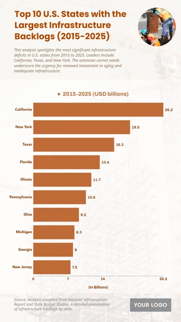 Free Top 10 U.S. States with the Largest Infrastructure Backlogs (2015-2025) Charts to Edit Online