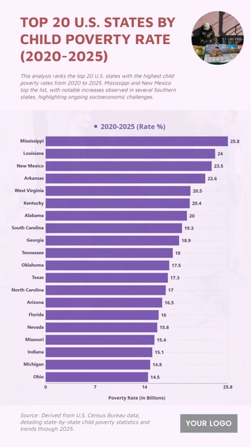 Free Top 20 U.S. States by Child Poverty Rate (2020-2025) Chart to Edit Online