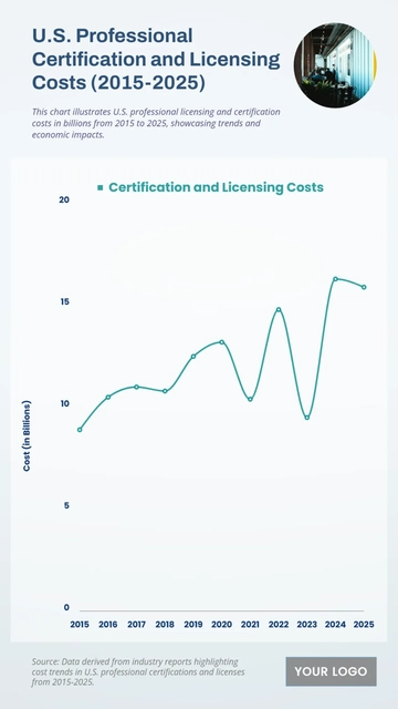 Free U.S. Professional Certification and Licensing Costs (2015-2025) Chart to Edit Online