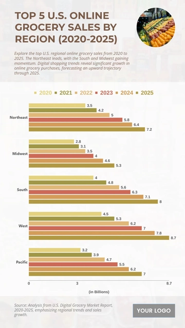 Free Top 5 U.S. Online Grocery Sales by Region (2020-2025) Chart to Edit Online