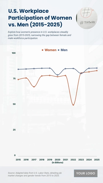 Free U.S. Workplace Participation of Women vs. Men (2015-2025) Chart to Edit Online