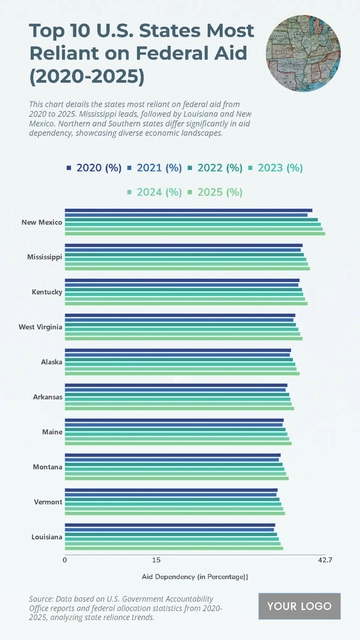 Free Top 10 U.S. States with the Highest Dependency on Federal Aid (2020-2025) Chart to Edit Online