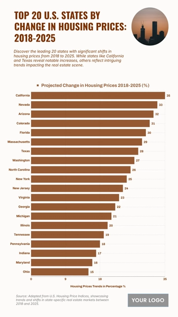 Free Top 20 U.S. States by Change in Housing Prices (2018–2025) Chart to Edit Online