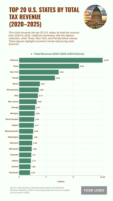 Free Top 20 U.S. States by Total Tax Revenue (2020–2025) Chart to Edit Online
