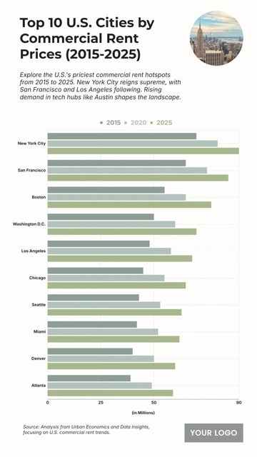 Free Top 10 U.S. Cities by Commercial Rent Prices (2015-2025) Chart to Edit Online