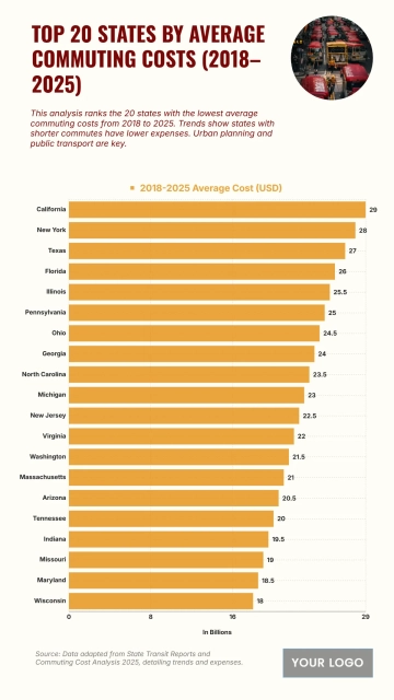 Free Top 20 States by Average Commuting Costs (2018–2025) Chart to Edit Online