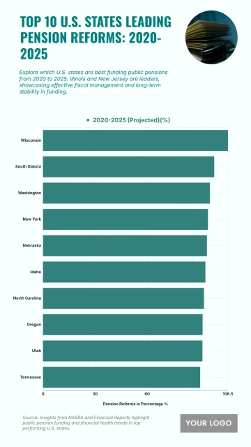 Free U.S. Top 10 States by Public Pension Funding (2020–2025) Chart to Edit Online
