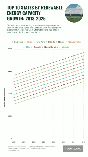 Free Top 10 States by Renewable Energy Capacity Growth (2018–2025) Chart to Edit Online