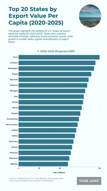 Free Top 20 U.S. States by Exports per Capita (2020–2025) Chart to Edit Online