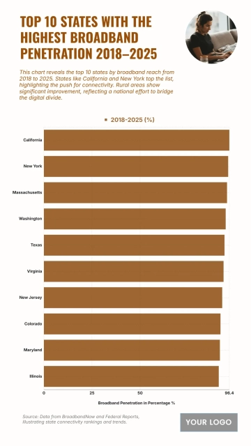 Free Top 10 States with the Highest Broadband Penetration (2018–2025) Chart to Edit Online