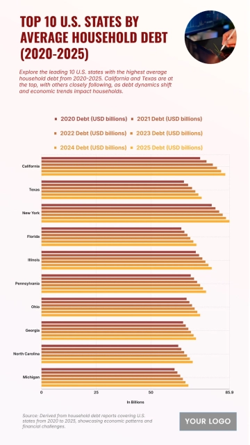 Free Top 10 U.S. States by Average Household Debt (2020–2025) Chart to Edit Online