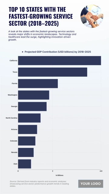 Free Top 10 States with the Fastest-Growing Service Sector (2018–2025) Chart to Edit Online