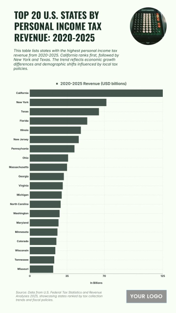 Free Top 20 U.S. States by Personal Income Tax Revenue (2020–2025) Chart to Edit Online