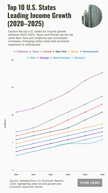 U.S. Top 10 States with the Most Significant Income Growth (2020–2025) Chart to Download
