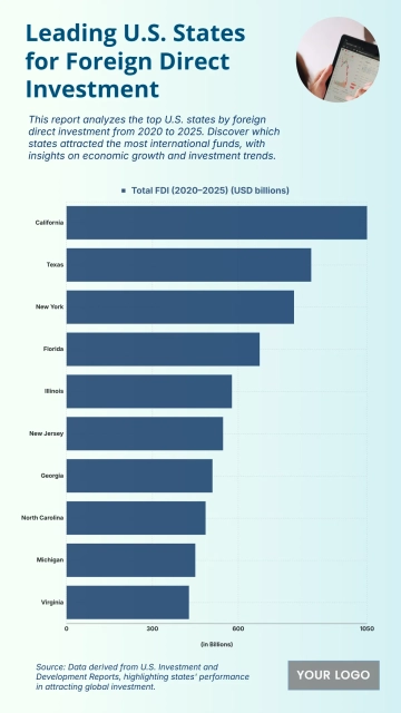 Free Top 10 U.S. States by Total Foreign Direct Investment (2020–2025) Chart to Edit Online