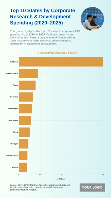 Free Top 10 States by Corporate Research & Development Spending (2020–2025) to Edit Online