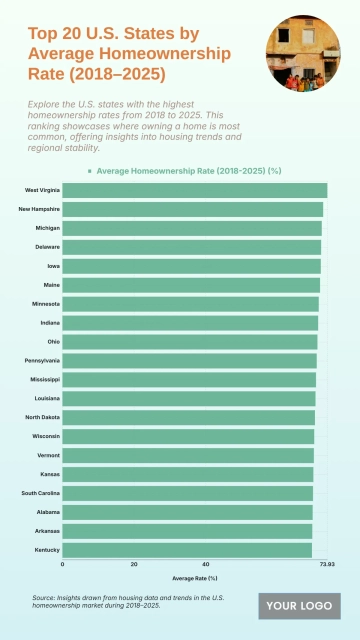 Free Top 20 U.S. States by Average Homeownership Rate (2018–2025) to Edit Online