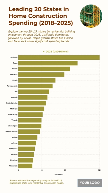 Free Top 20 States by Residential Construction Spending (2018–2025) Chart to Edit Online