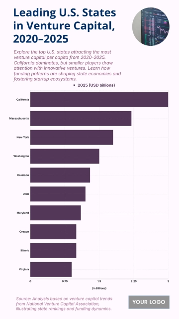 Free Top 10 U.S. States by Venture Capital Funding per Capita (2020–2025) Chart to Edit Online