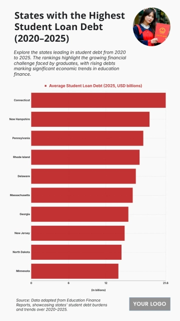 Free Top 10 States with the Highest Average Student Loan Debt (2020–2025) Chart to Edit Online