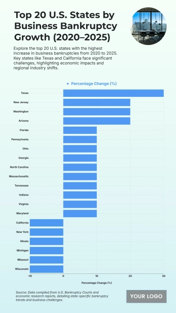 Free Top 20 States by Change in Business Bankruptcies (2020–2025) to Edit Online